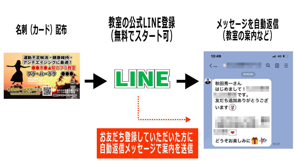 名刺カードを使った集客自動化の仕組みづくりイメージ画像